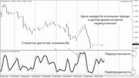 Что значит перепроданность акции на бирже в Инканто