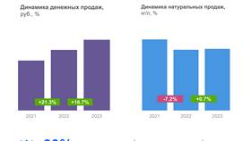 Как растут акции: основные факторы роста в Инканто